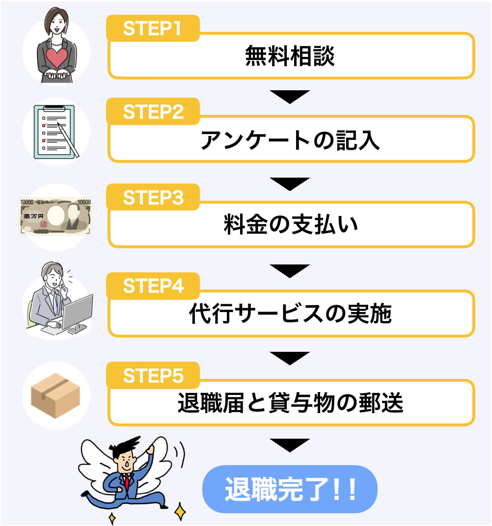 退職代行を利用して退職するまでの流れ