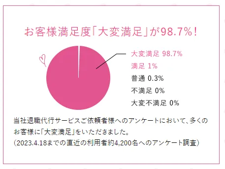 わたしNEXTのお客様満足度グラフ