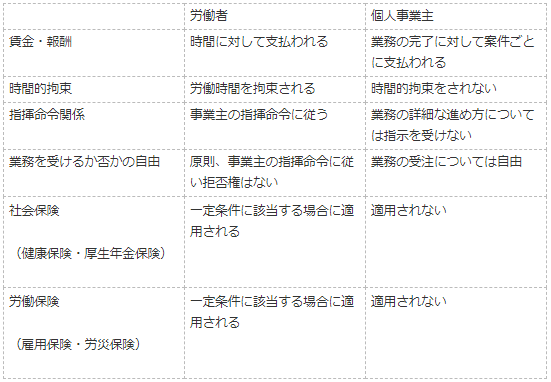 ウーバーイーツ配達パートナーの労働者性と労災保険  神奈川県川崎市 