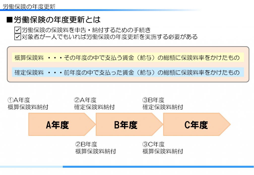 労働保険の年度更新 社労士法人goal